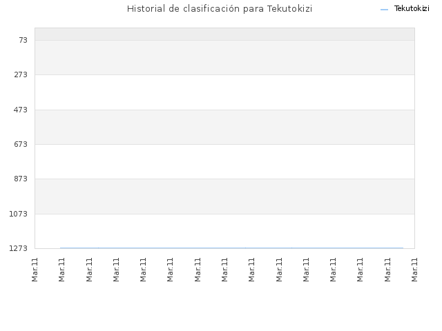 Historial de clasificación para Tekutokizi