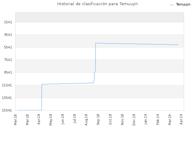 Historial de clasificación para Temuujin