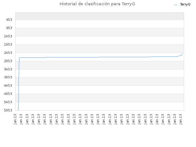 Historial de clasificación para TerryG