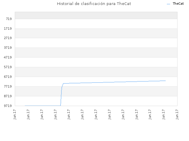 Historial de clasificación para TheCat