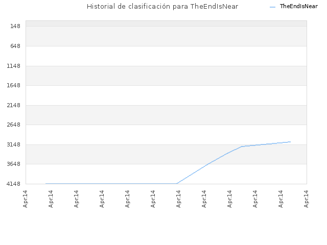 Historial de clasificación para TheEndIsNear