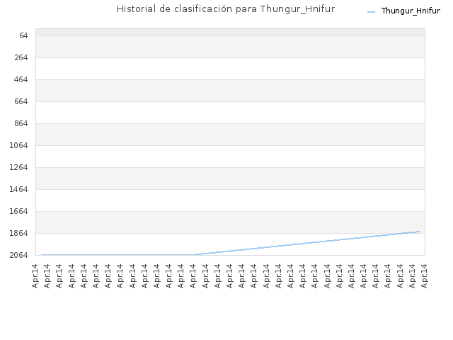 Historial de clasificación para Thungur_Hnifur