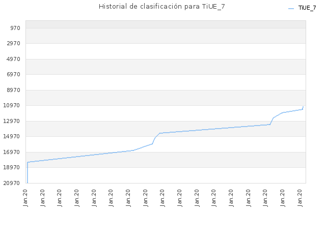 Historial de clasificación para TiUE_7