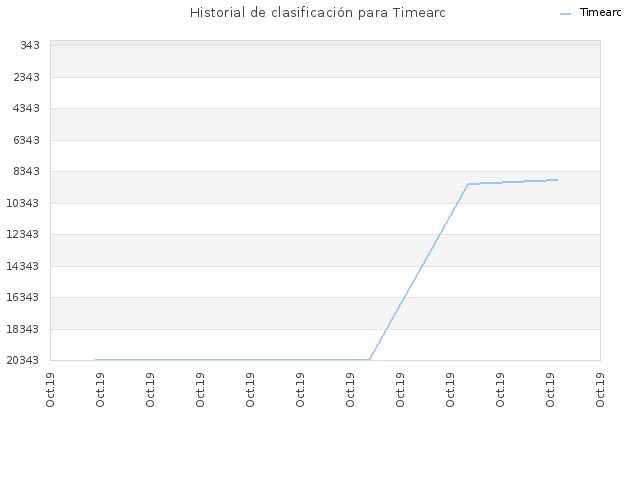 Historial de clasificación para Timearc