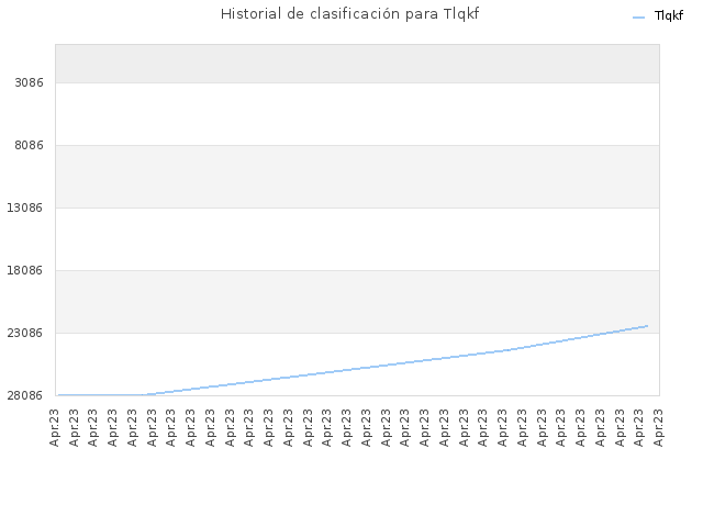 Historial de clasificación para Tlqkf