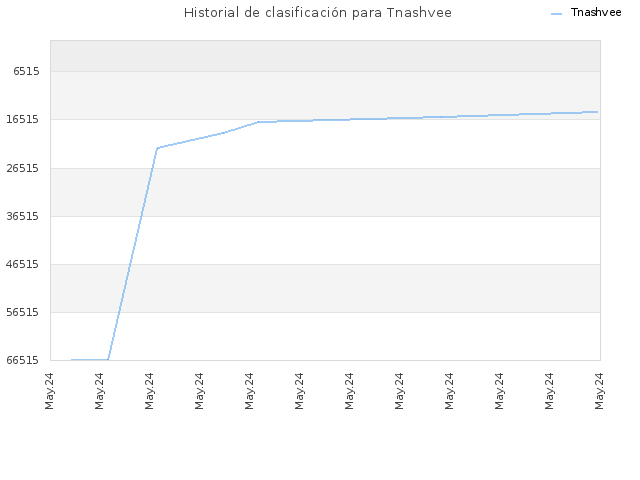 Historial de clasificación para Tnashvee
