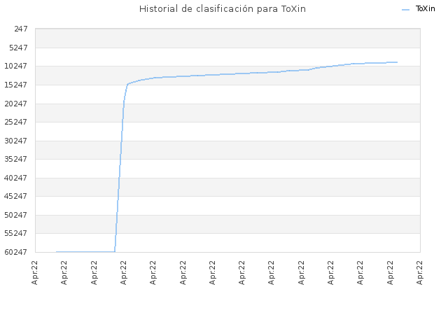 Historial de clasificación para ToXin
