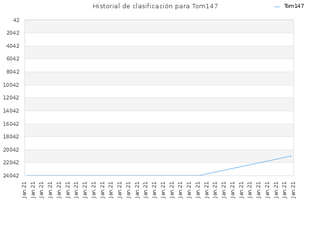 Historial de clasificación para Tom147