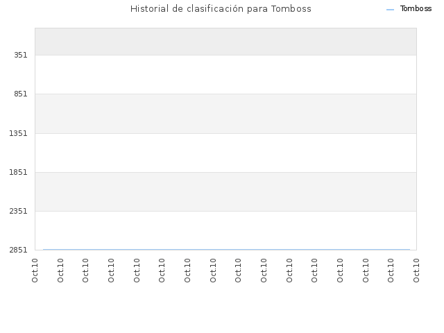 Historial de clasificación para Tomboss