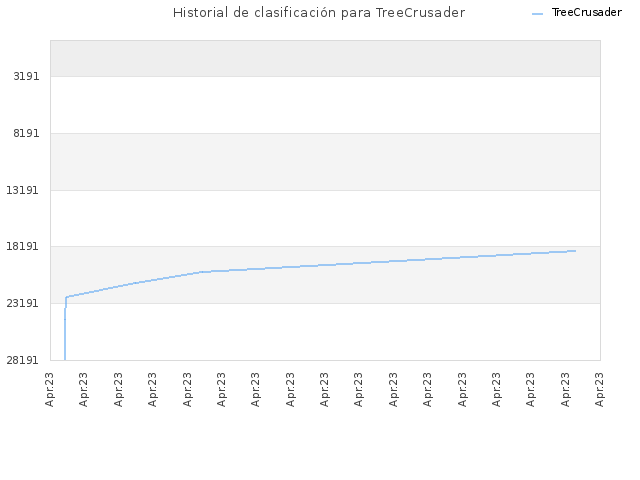 Historial de clasificación para TreeCrusader