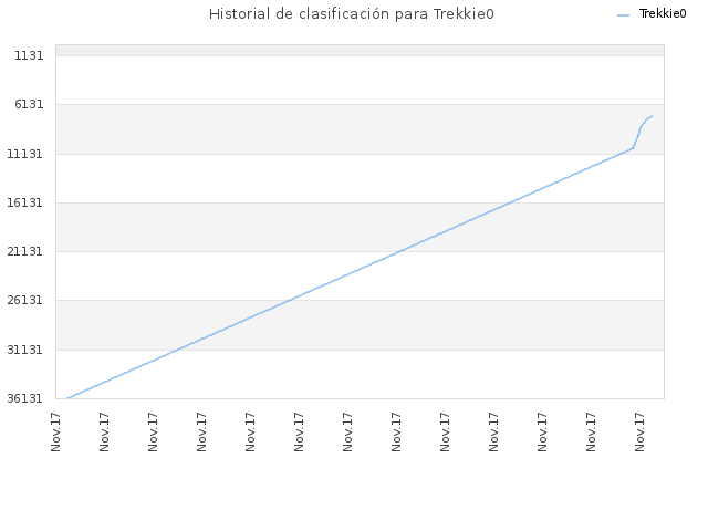 Historial de clasificación para Trekkie0