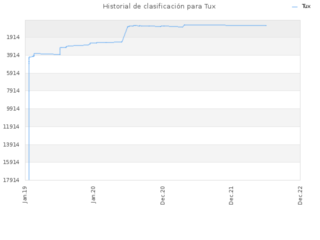 Historial de clasificación para Tux