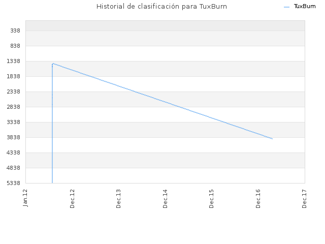 Historial de clasificación para TuxBurn