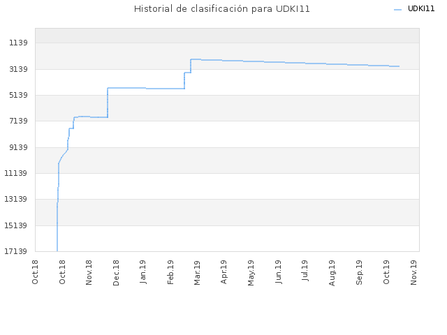 Historial de clasificación para UDKI11