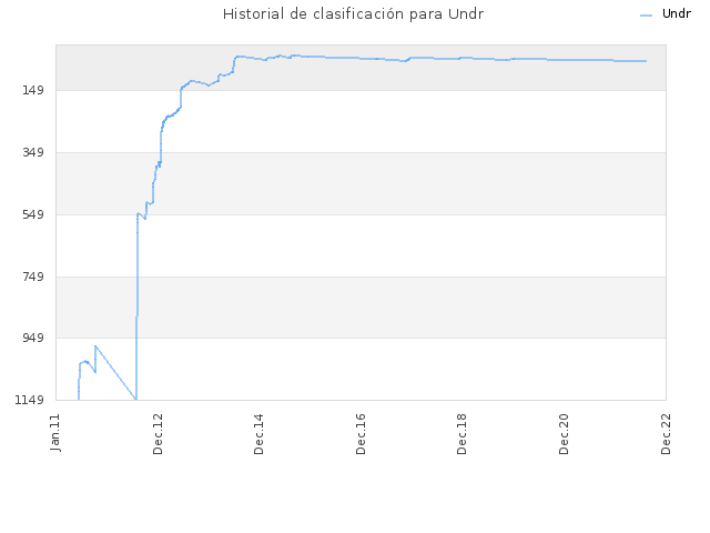 Historial de clasificación para Undr