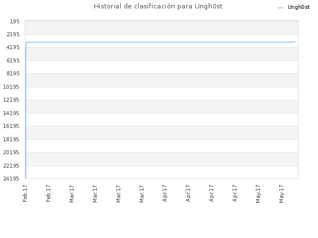 Historial de clasificación para Ungh0st