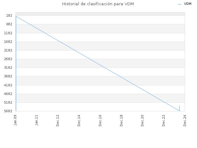 Historial de clasificación para VDM