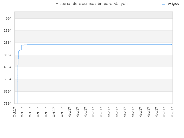 Historial de clasificación para Vallyah