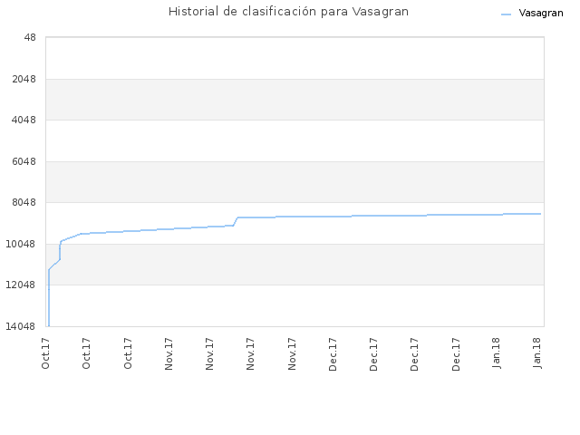 Historial de clasificación para Vasagran