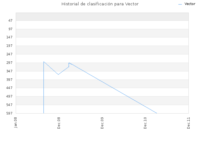 Historial de clasificación para Vector