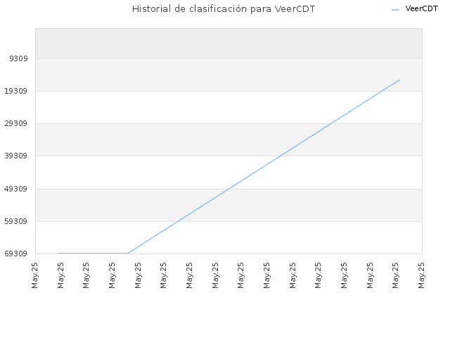 Historial de clasificación para VeerCDT