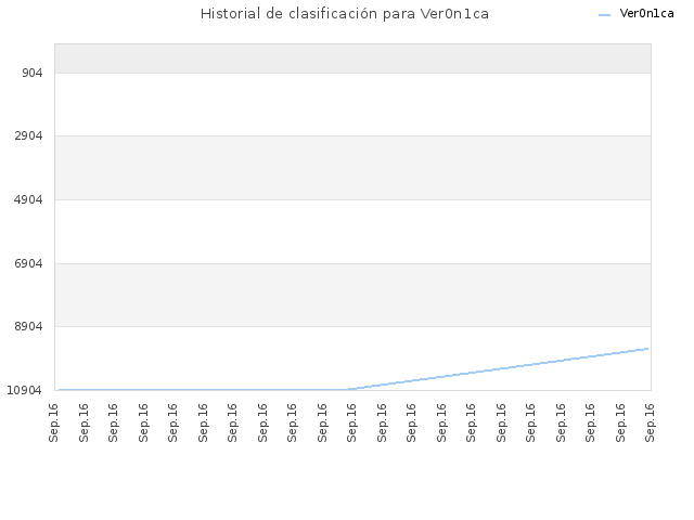 Historial de clasificación para Ver0n1ca
