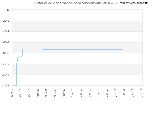 Historial de clasificación para VincentVonClausewitz