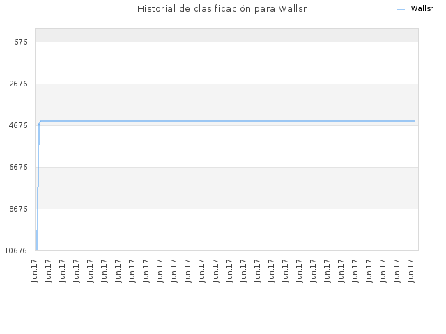 Historial de clasificación para Wallsr