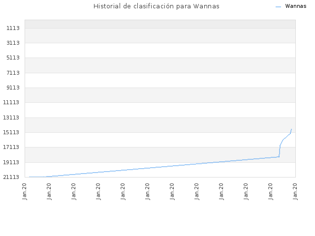 Historial de clasificación para Wannas