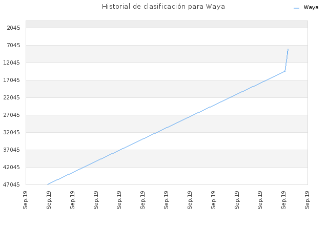 Historial de clasificación para Waya