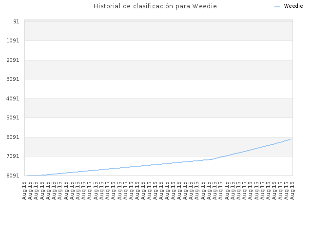 Historial de clasificación para Weedie