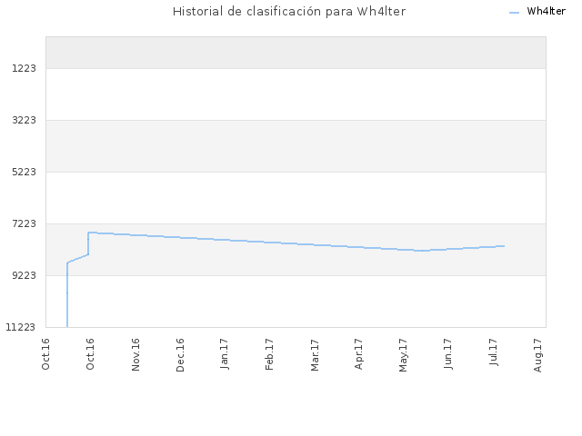 Historial de clasificación para Wh4lter