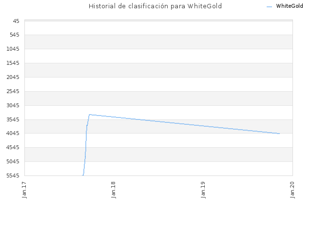 Historial de clasificación para WhiteGold