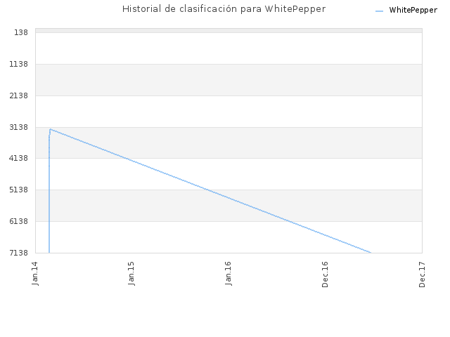 Historial de clasificación para WhitePepper
