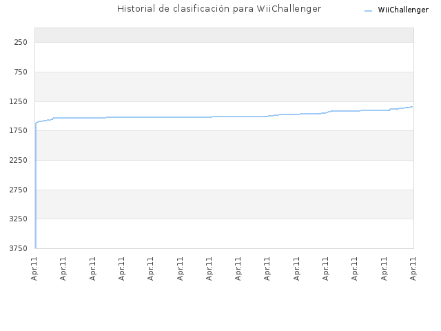 Historial de clasificación para WiiChallenger