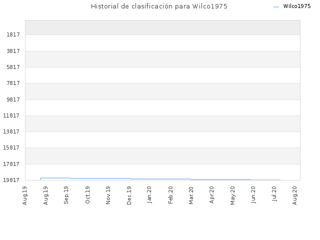 Historial de clasificación para Wilco1975