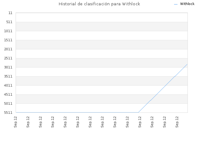 Historial de clasificación para Withlock