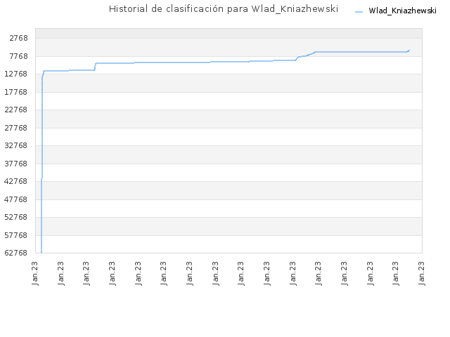 Historial de clasificación para Wlad_Kniazhewski