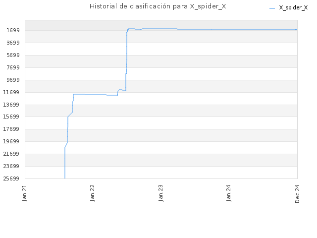 Historial de clasificación para X_spider_X