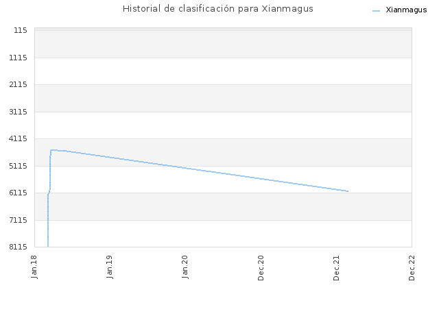 Historial de clasificación para Xianmagus