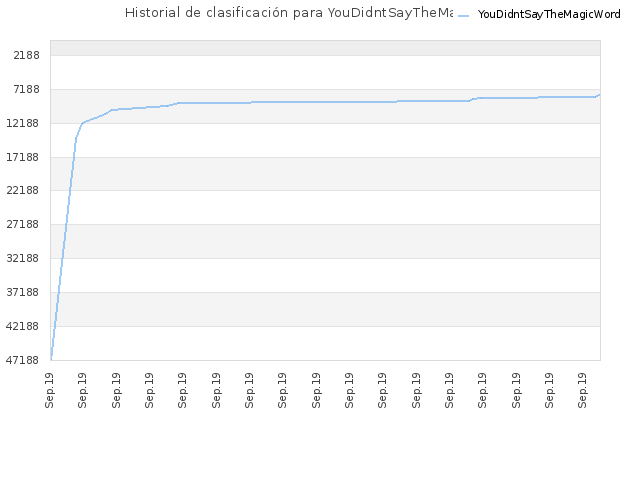 Historial de clasificación para YouDidntSayTheMagicWord