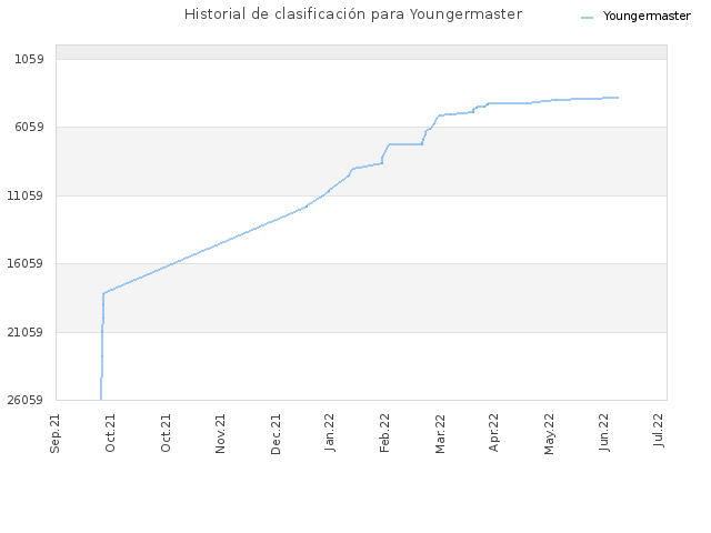 Historial de clasificación para Youngermaster