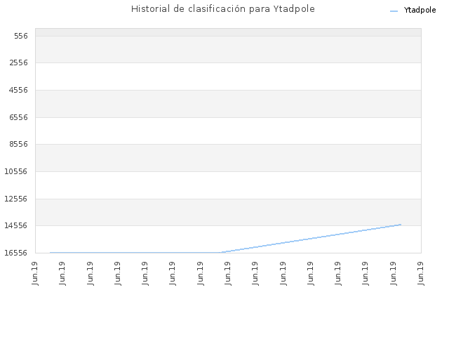 Historial de clasificación para Ytadpole