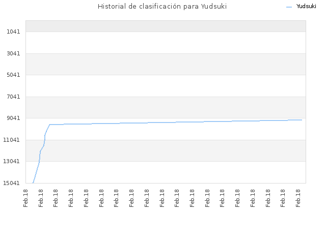 Historial de clasificación para Yudsuki