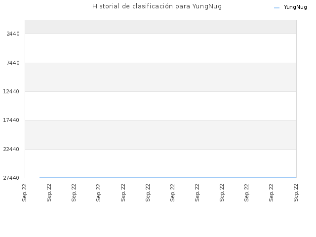 Historial de clasificación para YungNug