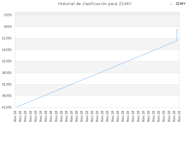 Historial de clasificación para Z166Y