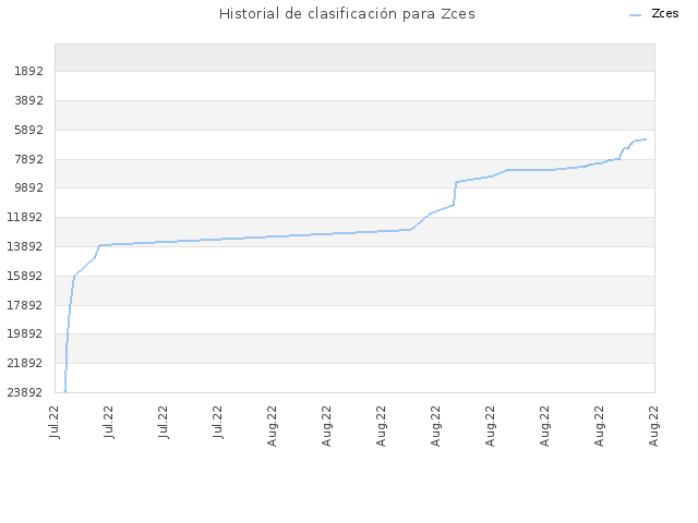 Historial de clasificación para Zces