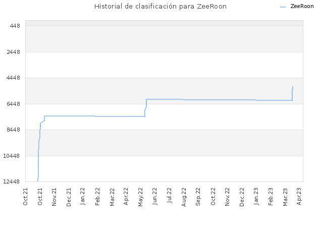 Historial de clasificación para ZeeRoon