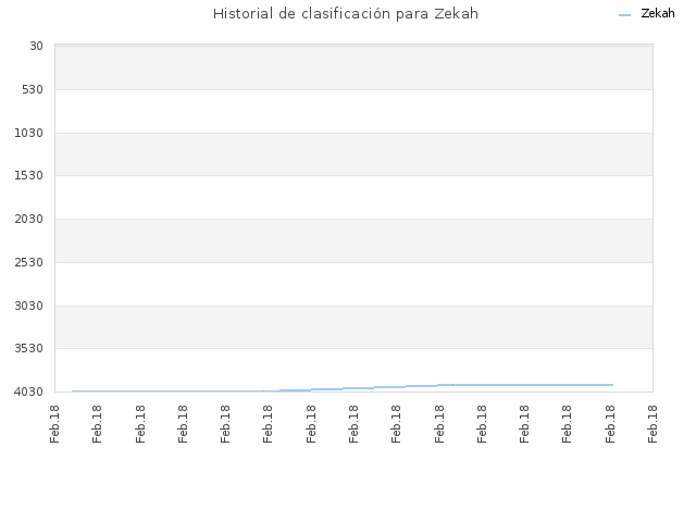 Historial de clasificación para Zekah