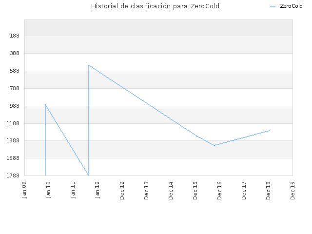 Historial de clasificación para ZeroCold